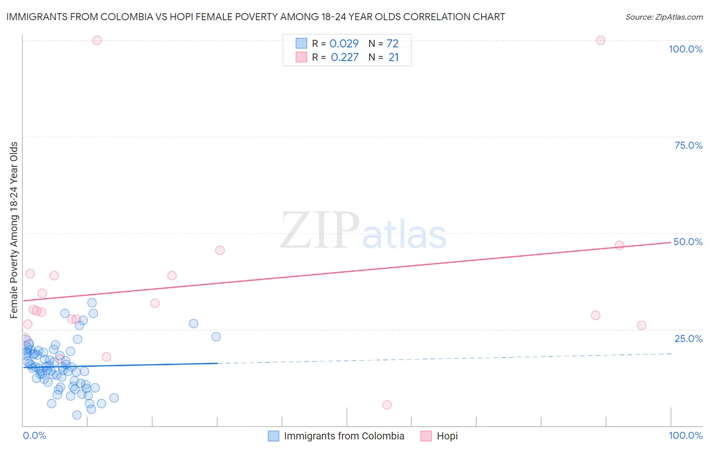 Immigrants from Colombia vs Hopi Female Poverty Among 18-24 Year Olds