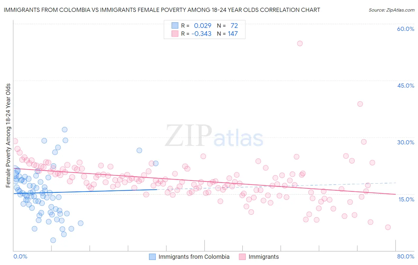 Immigrants from Colombia vs Immigrants Female Poverty Among 18-24 Year Olds