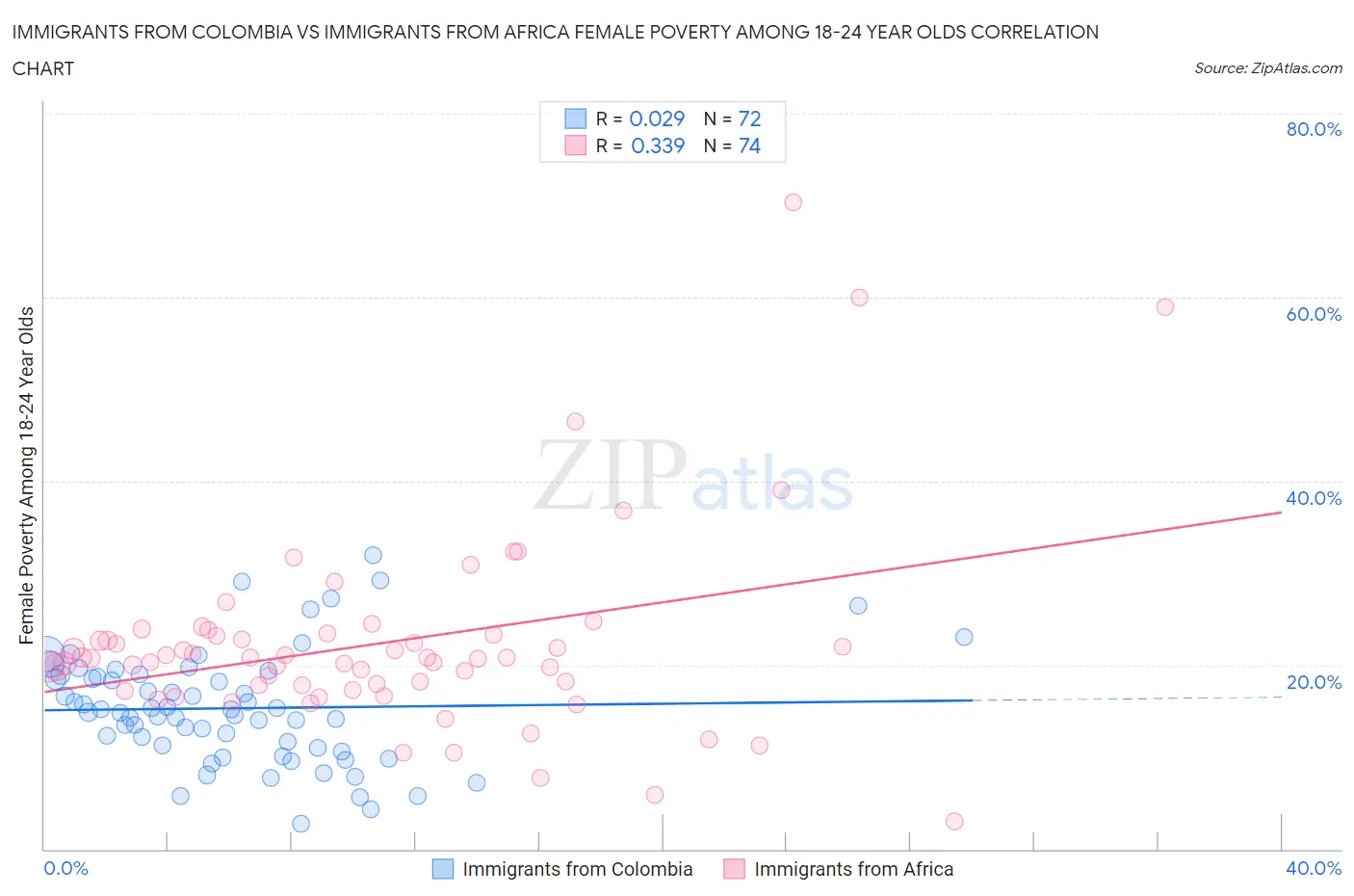 Immigrants from Colombia vs Immigrants from Africa Female Poverty Among 18-24 Year Olds