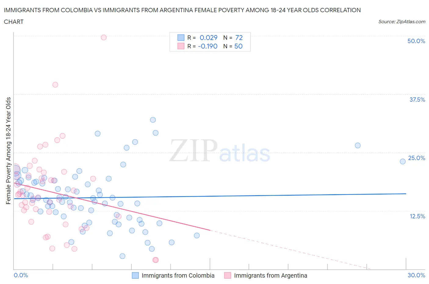 Immigrants from Colombia vs Immigrants from Argentina Female Poverty Among 18-24 Year Olds