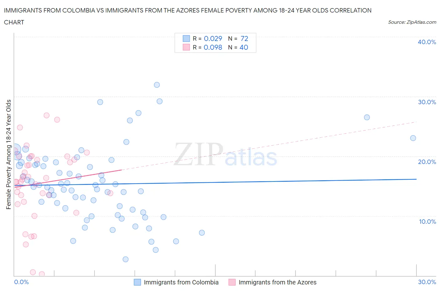 Immigrants from Colombia vs Immigrants from the Azores Female Poverty Among 18-24 Year Olds