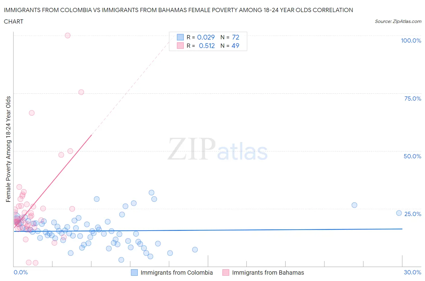 Immigrants from Colombia vs Immigrants from Bahamas Female Poverty Among 18-24 Year Olds