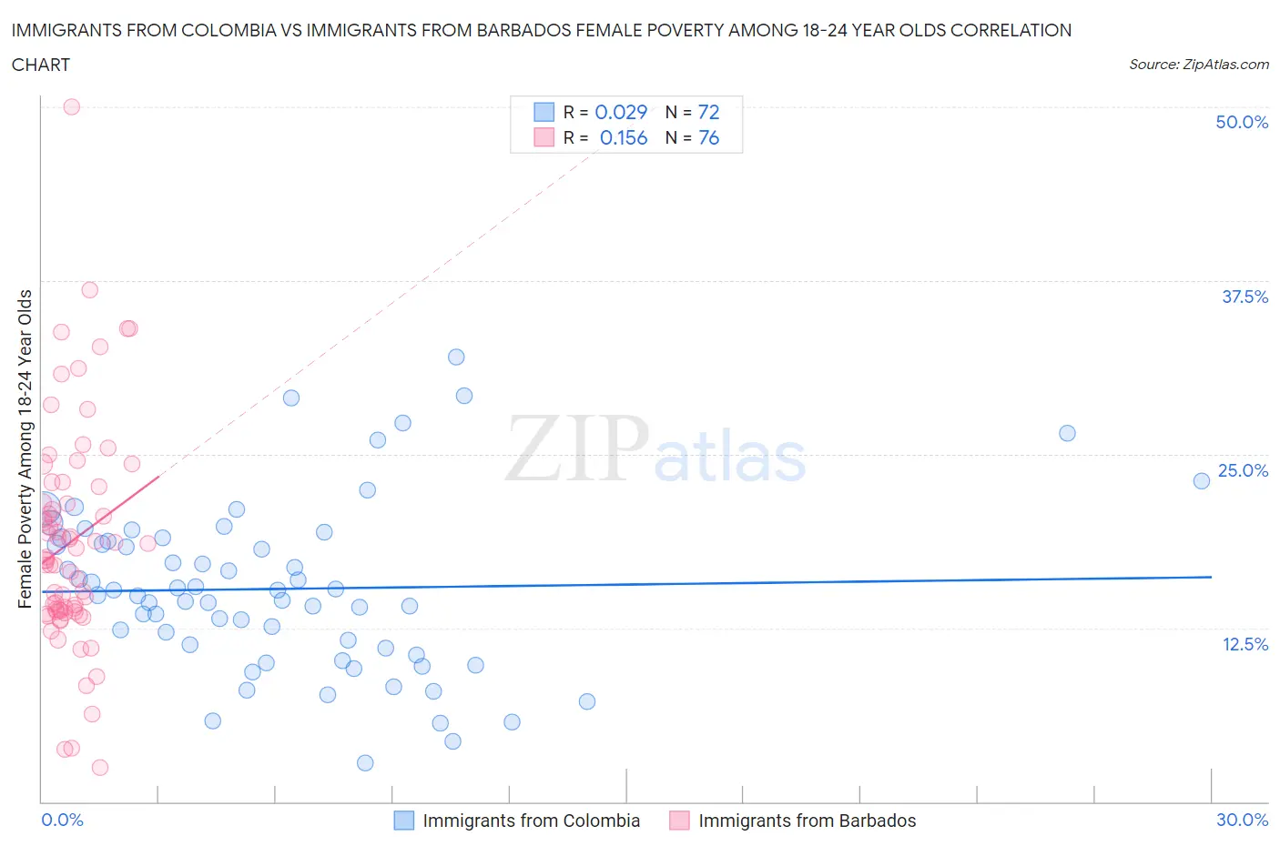 Immigrants from Colombia vs Immigrants from Barbados Female Poverty Among 18-24 Year Olds