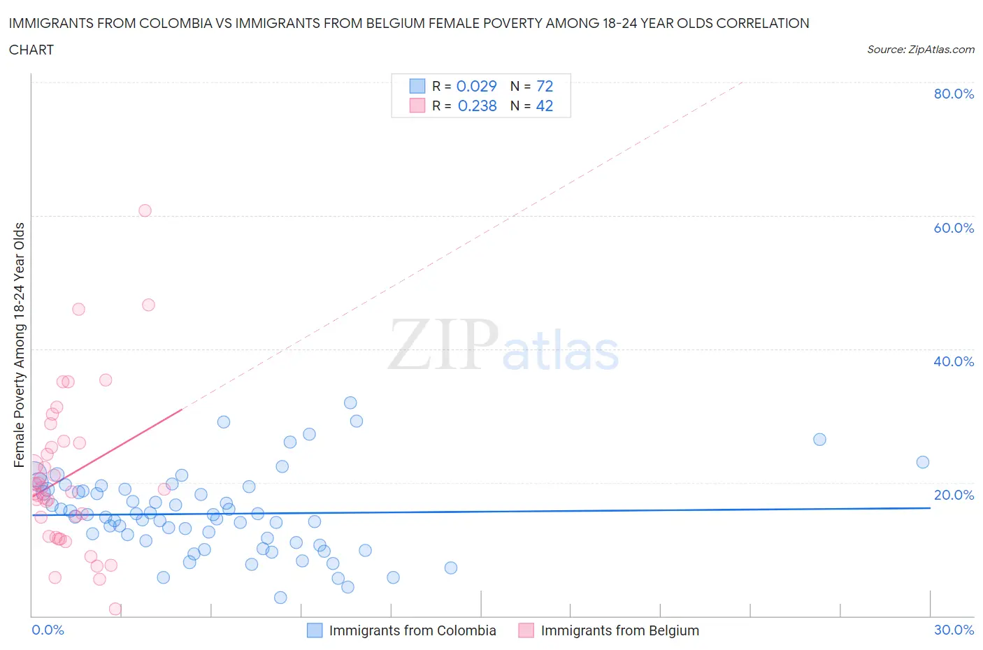 Immigrants from Colombia vs Immigrants from Belgium Female Poverty Among 18-24 Year Olds