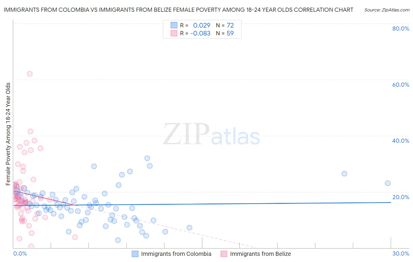 Immigrants from Colombia vs Immigrants from Belize Female Poverty Among 18-24 Year Olds