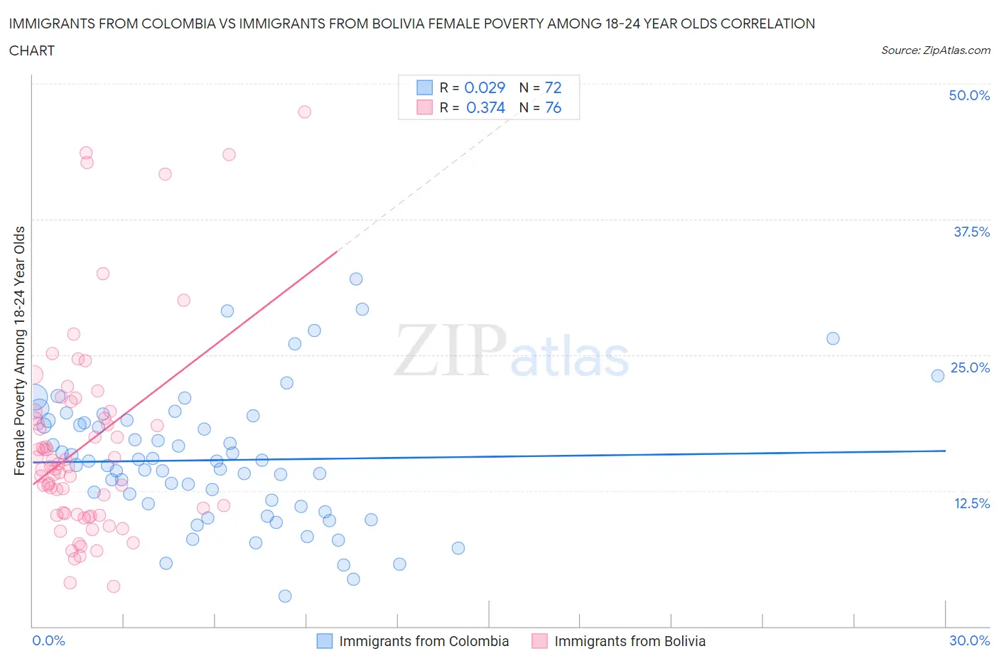 Immigrants from Colombia vs Immigrants from Bolivia Female Poverty Among 18-24 Year Olds