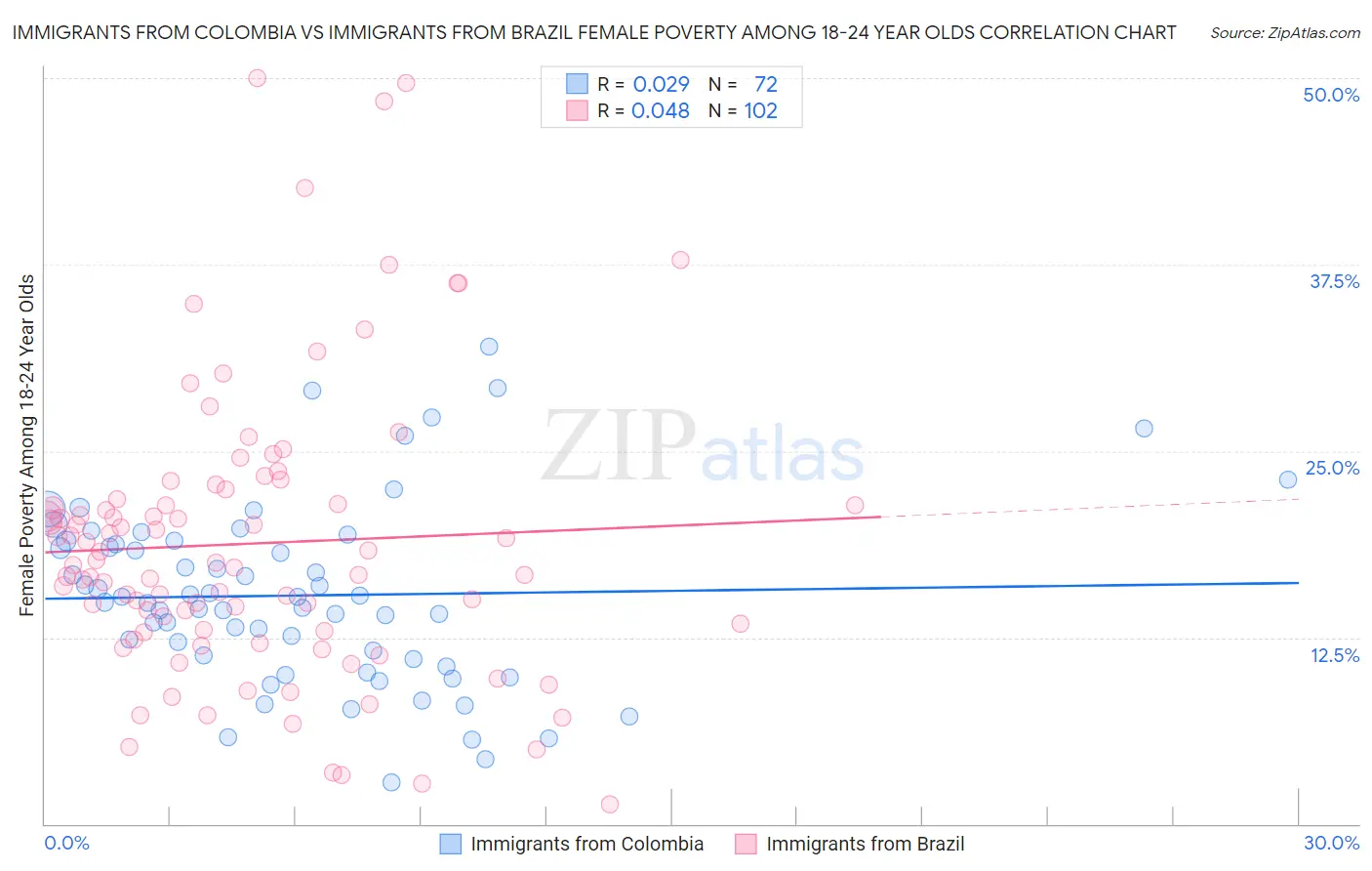 Immigrants from Colombia vs Immigrants from Brazil Female Poverty Among 18-24 Year Olds