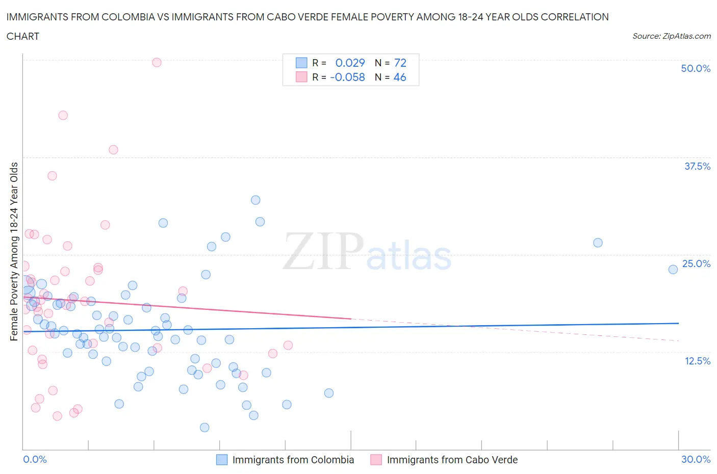 Immigrants from Colombia vs Immigrants from Cabo Verde Female Poverty Among 18-24 Year Olds