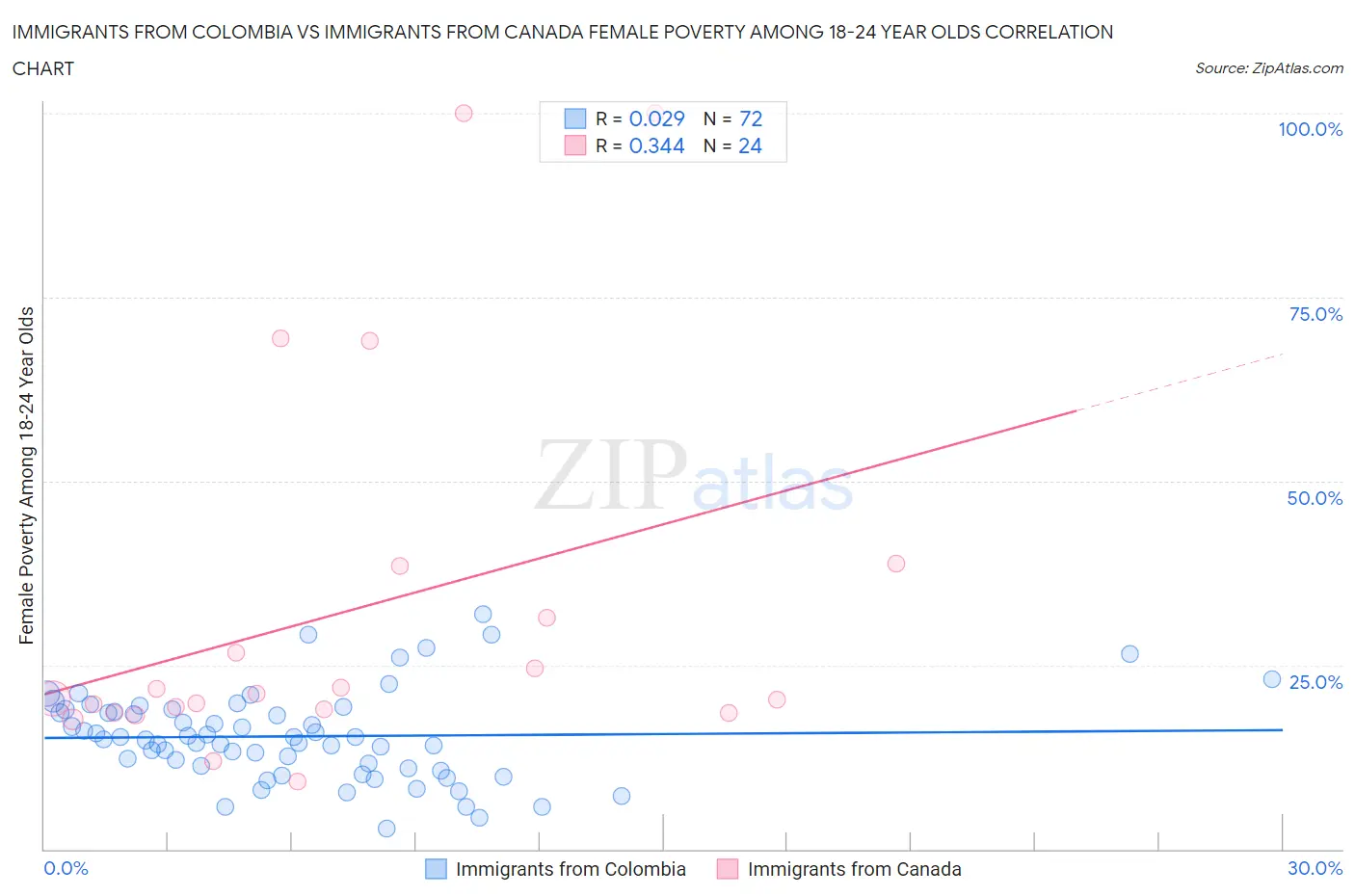 Immigrants from Colombia vs Immigrants from Canada Female Poverty Among 18-24 Year Olds