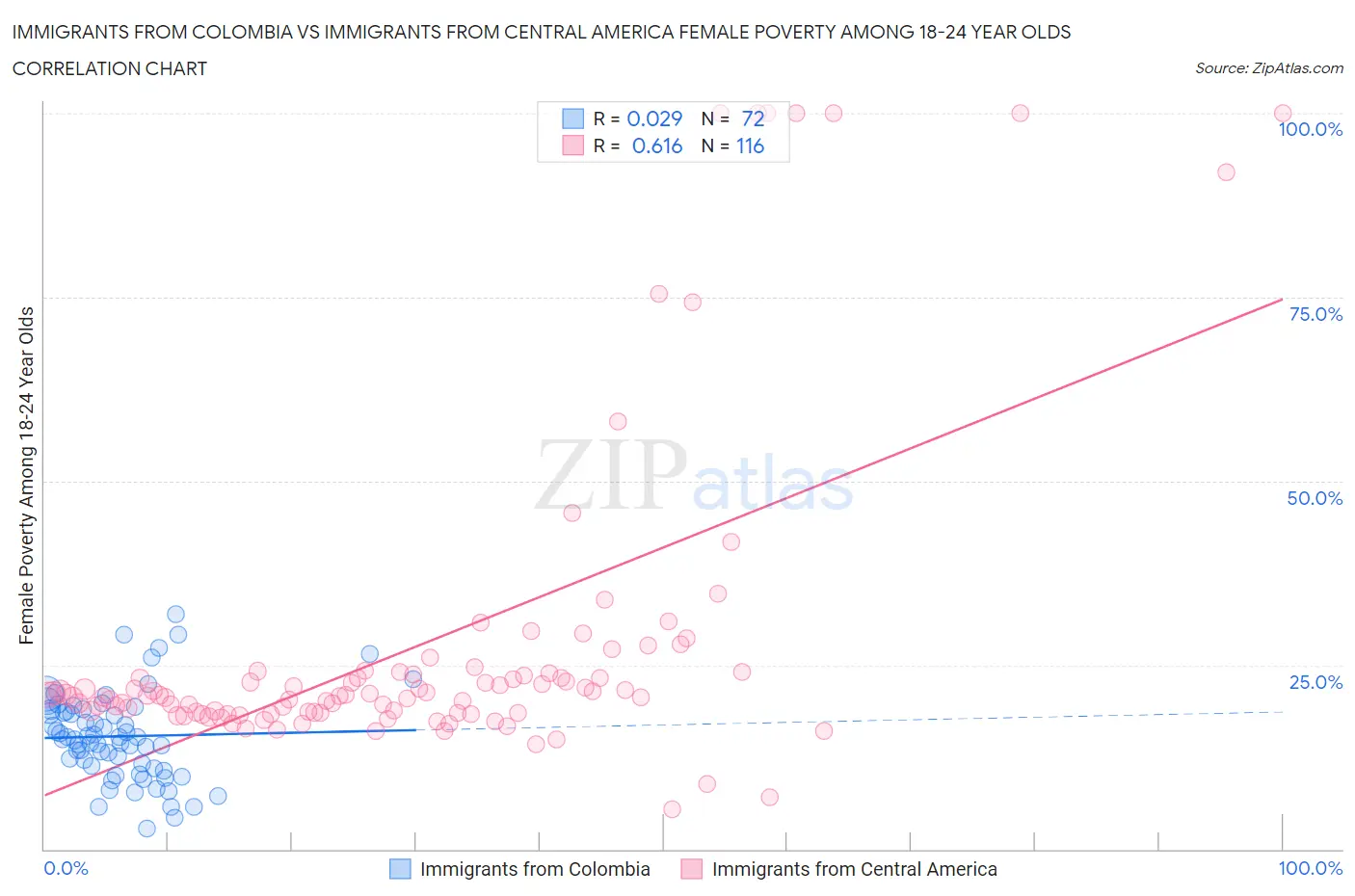 Immigrants from Colombia vs Immigrants from Central America Female Poverty Among 18-24 Year Olds