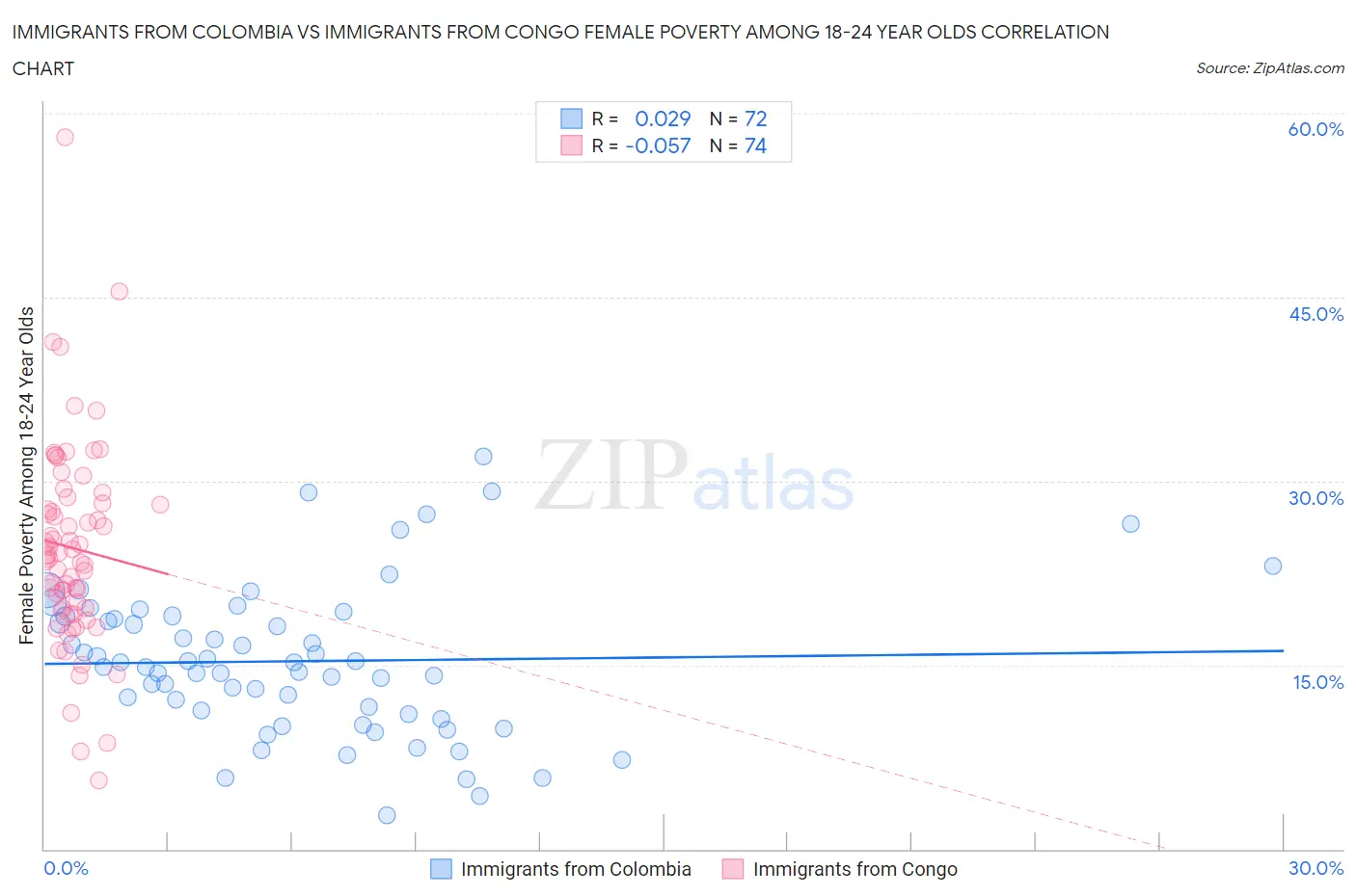 Immigrants from Colombia vs Immigrants from Congo Female Poverty Among 18-24 Year Olds