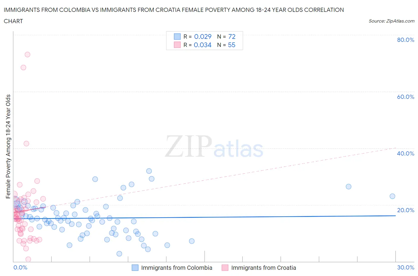 Immigrants from Colombia vs Immigrants from Croatia Female Poverty Among 18-24 Year Olds