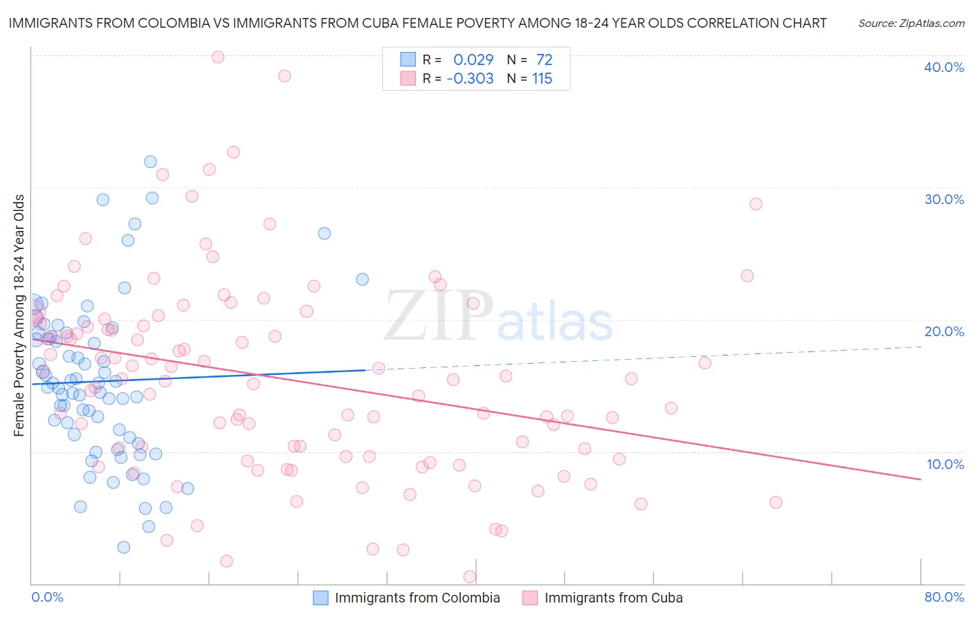 Immigrants from Colombia vs Immigrants from Cuba Female Poverty Among 18-24 Year Olds