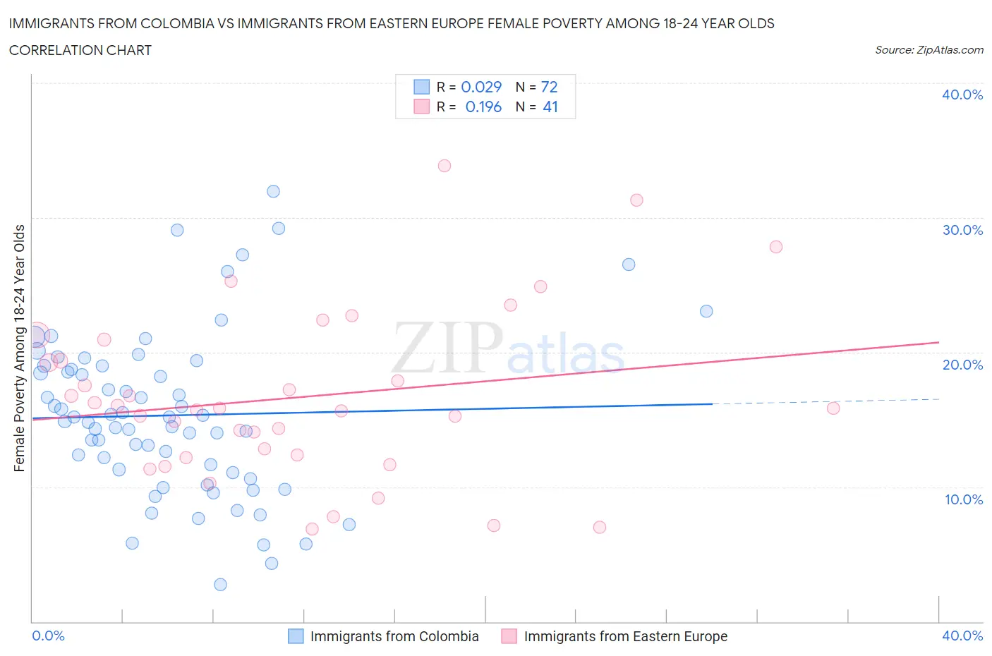 Immigrants from Colombia vs Immigrants from Eastern Europe Female Poverty Among 18-24 Year Olds