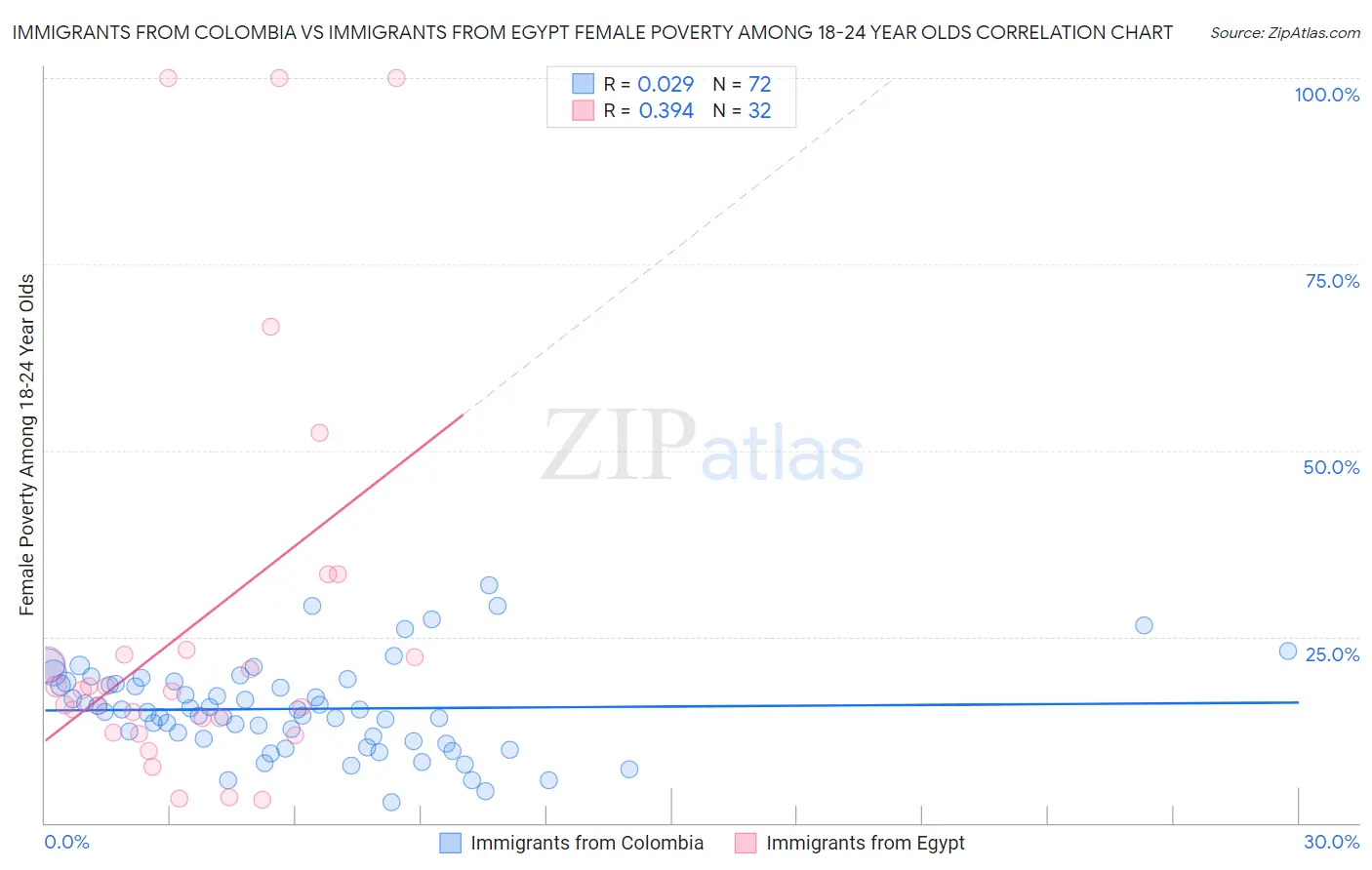 Immigrants from Colombia vs Immigrants from Egypt Female Poverty Among 18-24 Year Olds