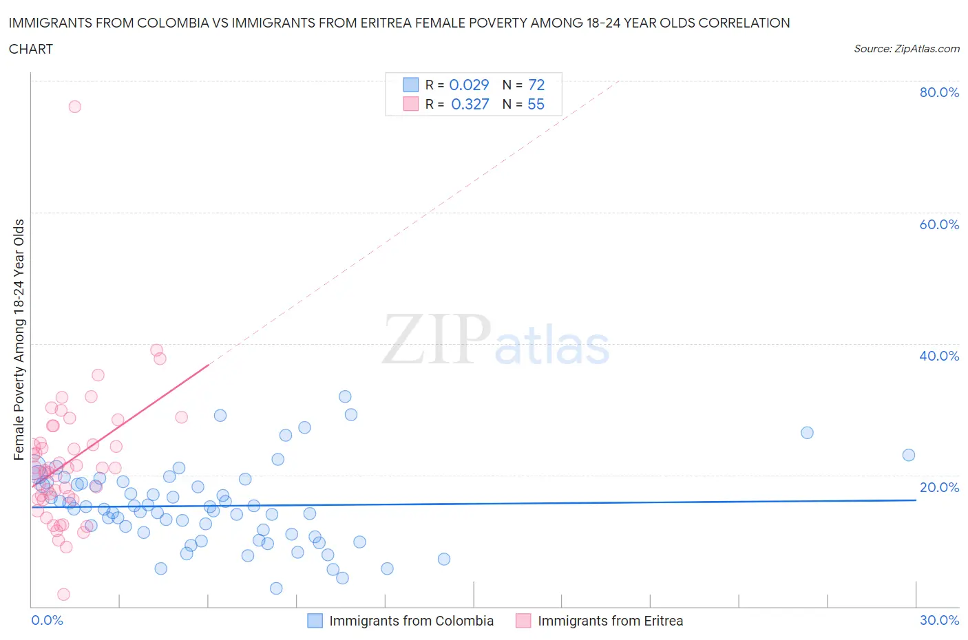 Immigrants from Colombia vs Immigrants from Eritrea Female Poverty Among 18-24 Year Olds