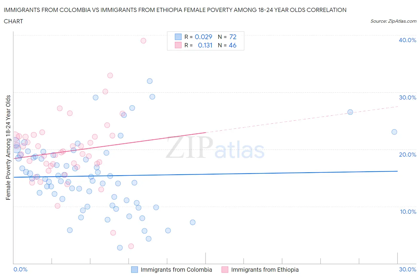 Immigrants from Colombia vs Immigrants from Ethiopia Female Poverty Among 18-24 Year Olds