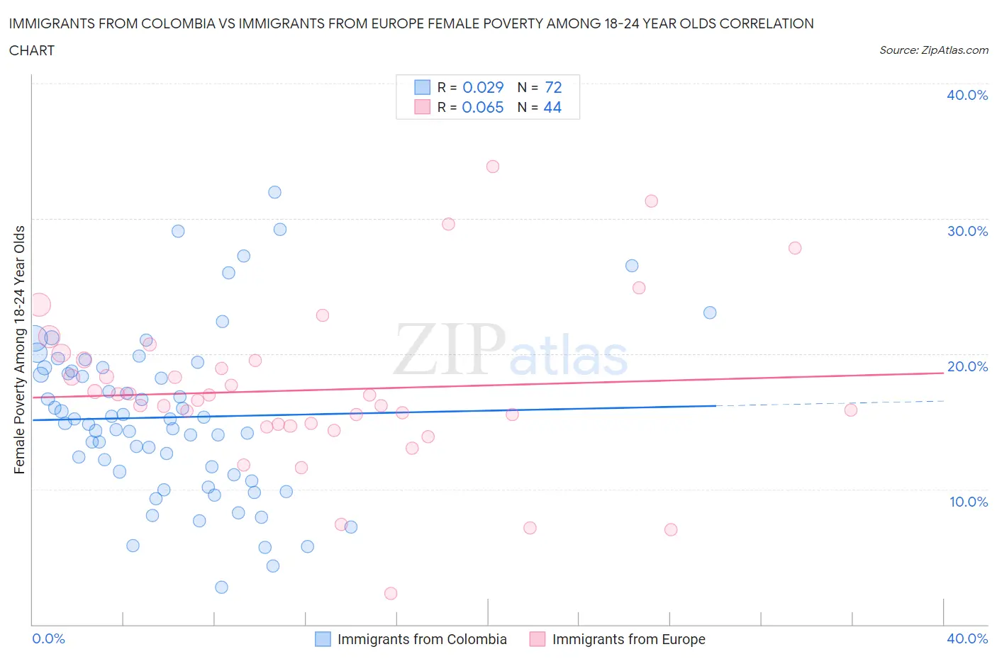 Immigrants from Colombia vs Immigrants from Europe Female Poverty Among 18-24 Year Olds
