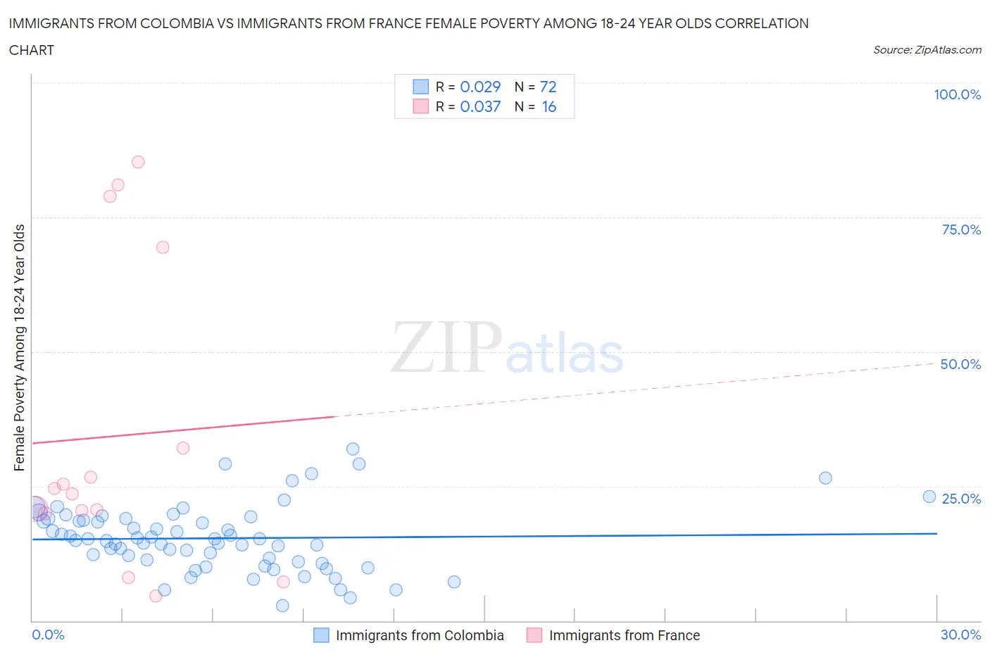 Immigrants from Colombia vs Immigrants from France Female Poverty Among 18-24 Year Olds