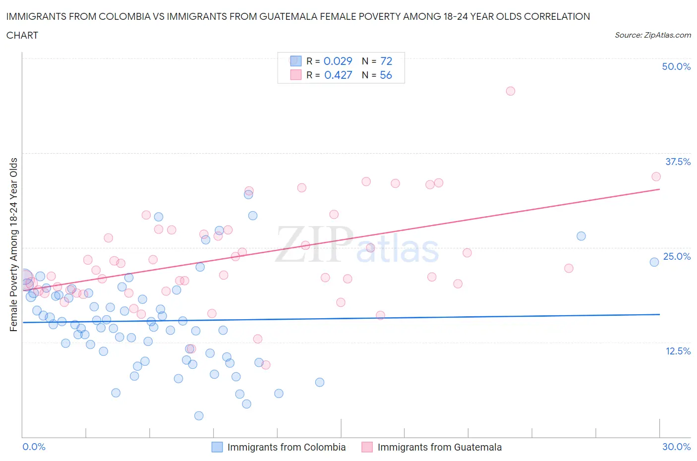 Immigrants from Colombia vs Immigrants from Guatemala Female Poverty Among 18-24 Year Olds