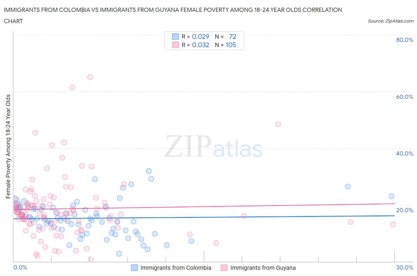 Immigrants from Colombia vs Immigrants from Guyana Female Poverty Among 18-24 Year Olds