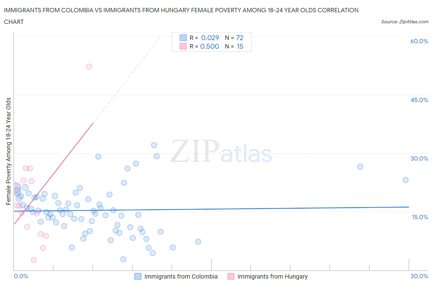 Immigrants from Colombia vs Immigrants from Hungary Female Poverty Among 18-24 Year Olds