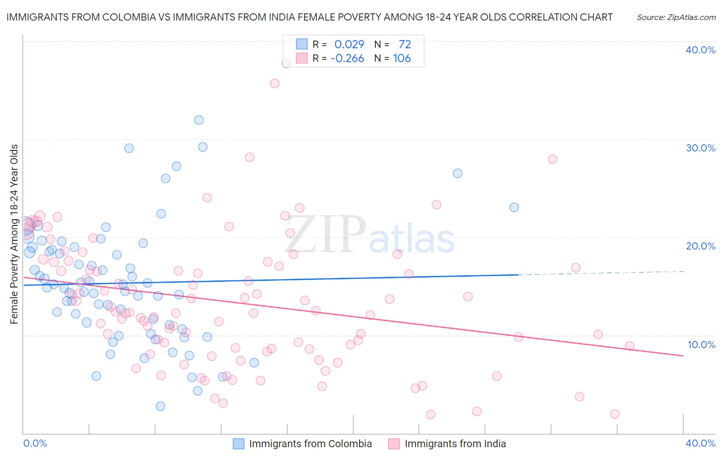 Immigrants from Colombia vs Immigrants from India Female Poverty Among 18-24 Year Olds