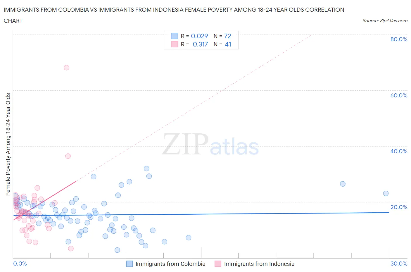 Immigrants from Colombia vs Immigrants from Indonesia Female Poverty Among 18-24 Year Olds