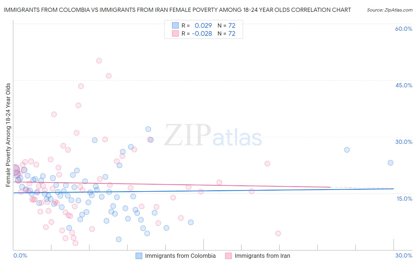 Immigrants from Colombia vs Immigrants from Iran Female Poverty Among 18-24 Year Olds