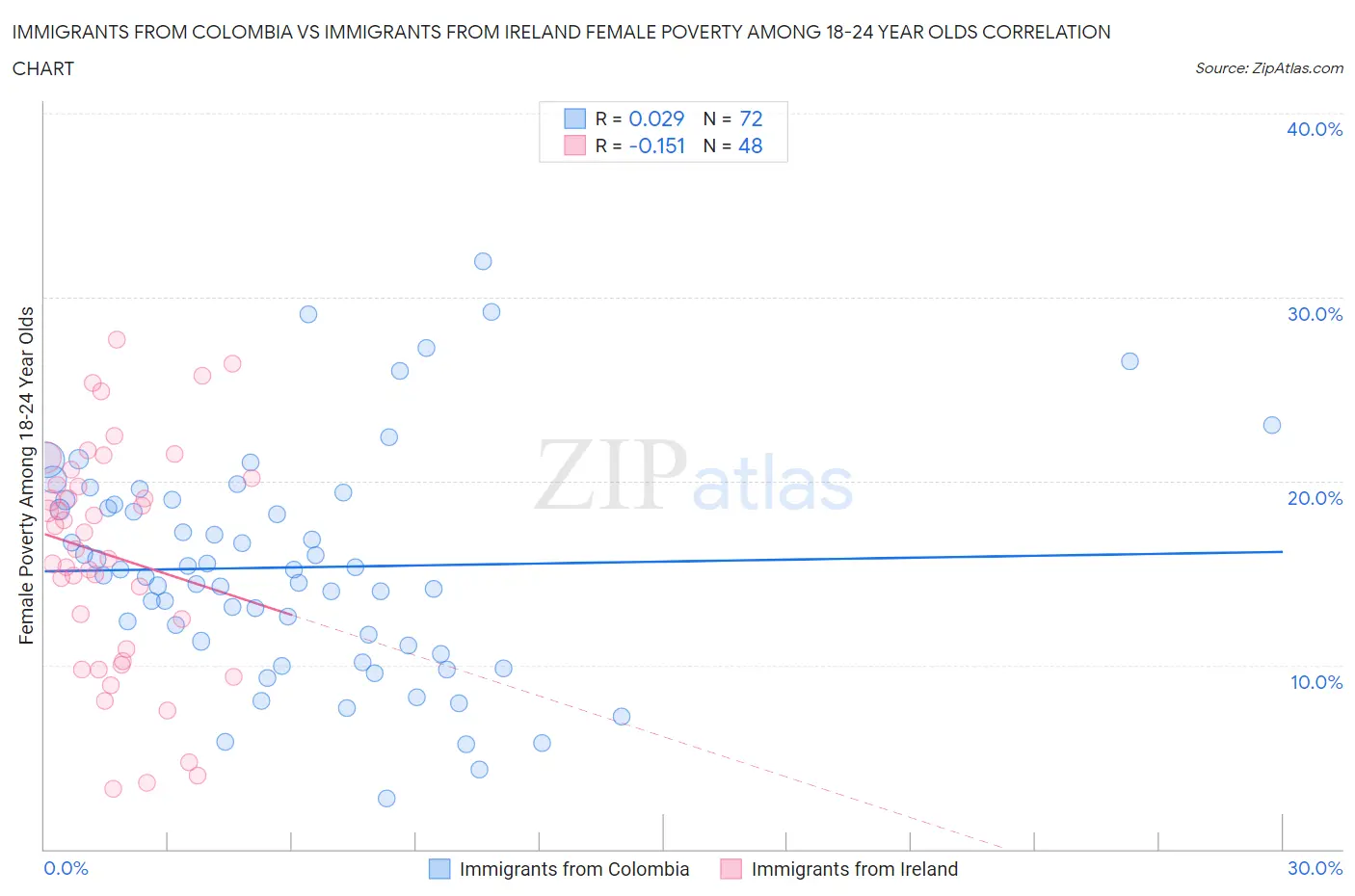 Immigrants from Colombia vs Immigrants from Ireland Female Poverty Among 18-24 Year Olds