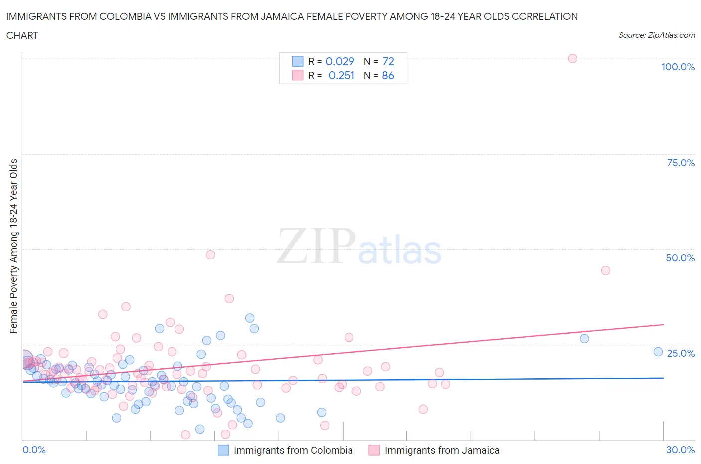 Immigrants from Colombia vs Immigrants from Jamaica Female Poverty Among 18-24 Year Olds