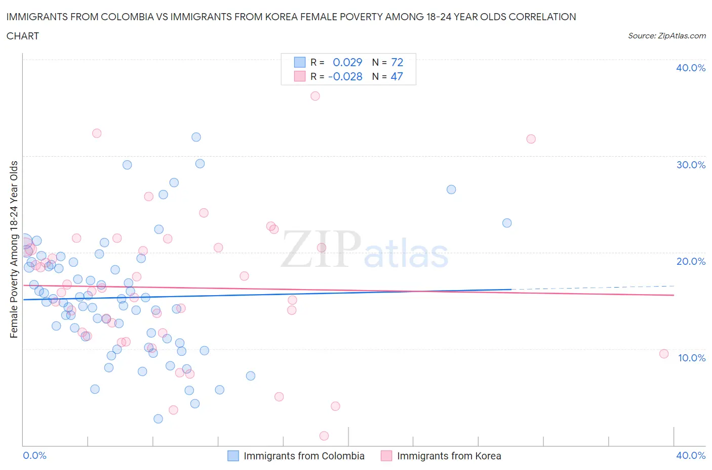 Immigrants from Colombia vs Immigrants from Korea Female Poverty Among 18-24 Year Olds