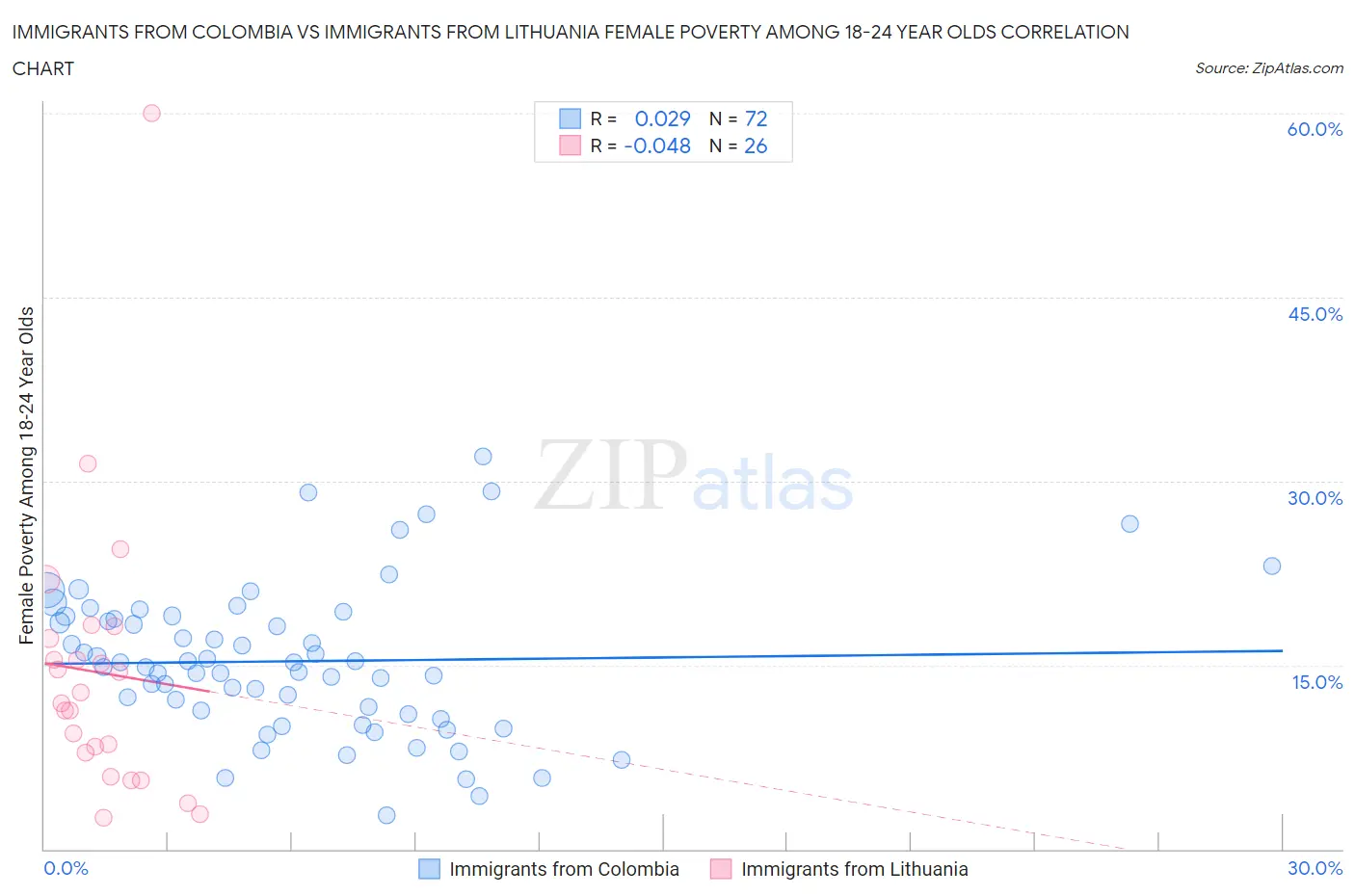 Immigrants from Colombia vs Immigrants from Lithuania Female Poverty Among 18-24 Year Olds