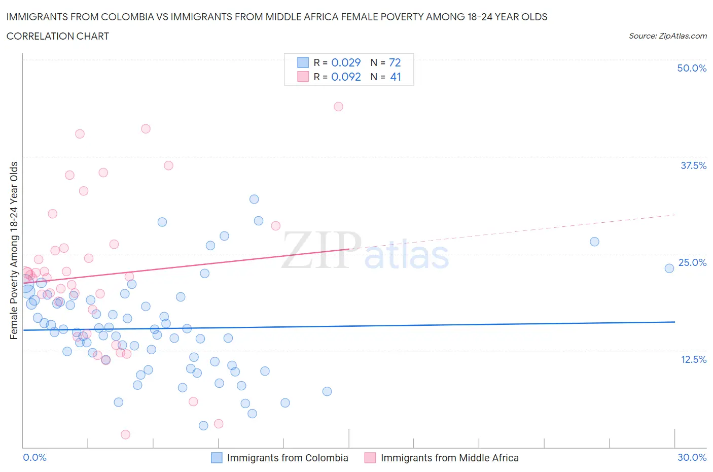 Immigrants from Colombia vs Immigrants from Middle Africa Female Poverty Among 18-24 Year Olds