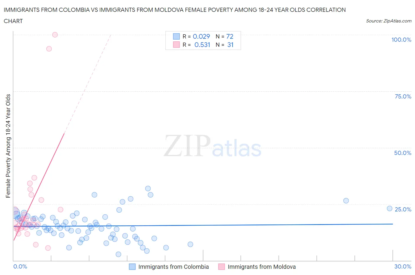 Immigrants from Colombia vs Immigrants from Moldova Female Poverty Among 18-24 Year Olds