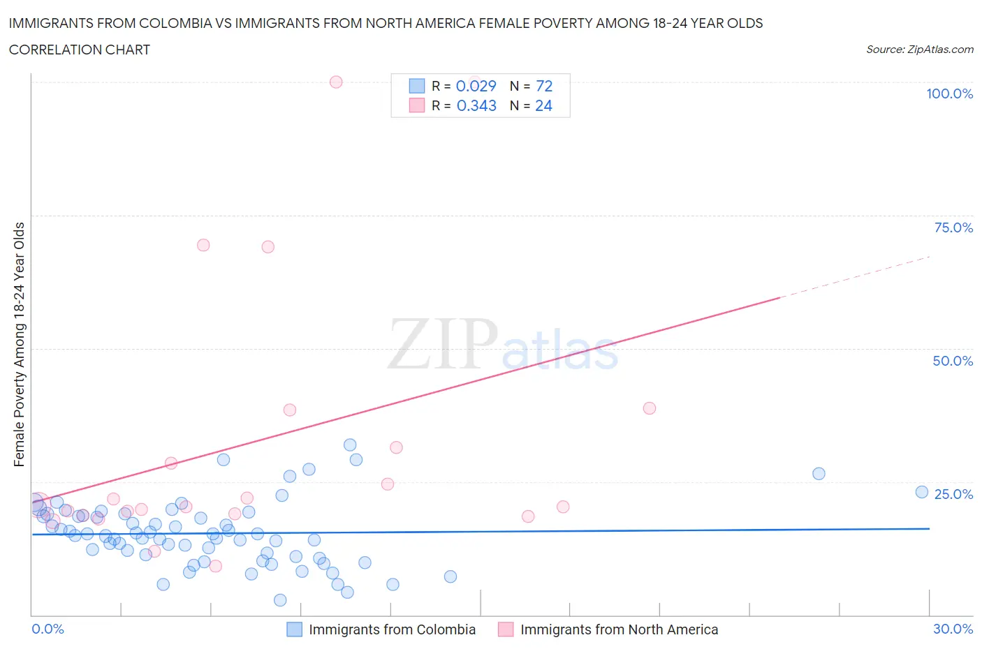 Immigrants from Colombia vs Immigrants from North America Female Poverty Among 18-24 Year Olds