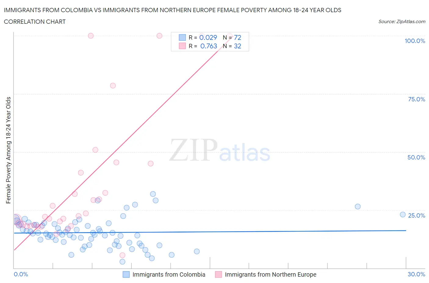 Immigrants from Colombia vs Immigrants from Northern Europe Female Poverty Among 18-24 Year Olds