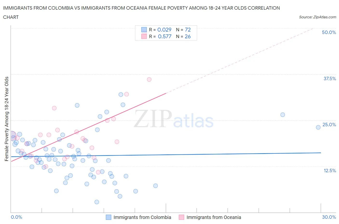 Immigrants from Colombia vs Immigrants from Oceania Female Poverty Among 18-24 Year Olds