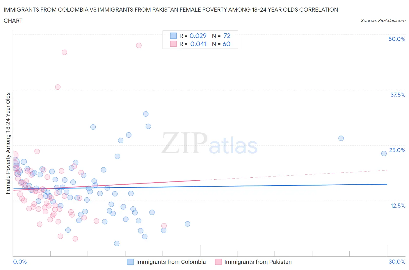 Immigrants from Colombia vs Immigrants from Pakistan Female Poverty Among 18-24 Year Olds