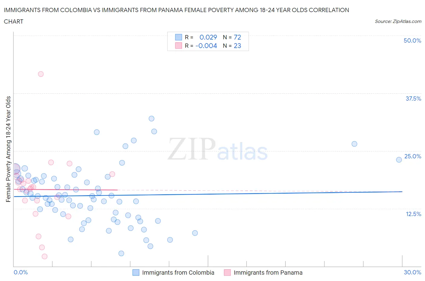 Immigrants from Colombia vs Immigrants from Panama Female Poverty Among 18-24 Year Olds