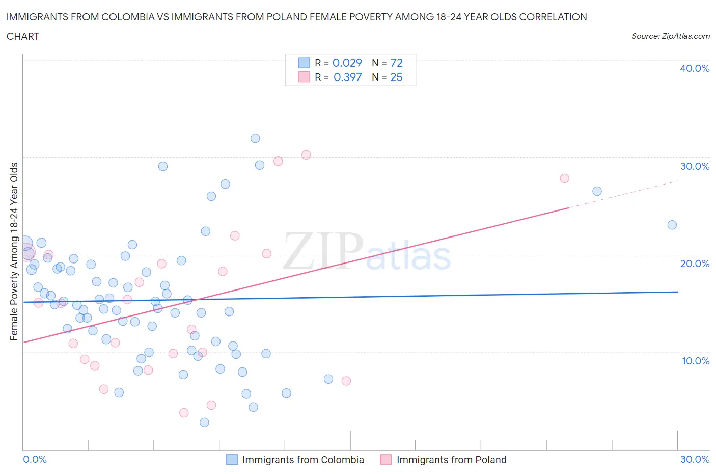 Immigrants from Colombia vs Immigrants from Poland Female Poverty Among 18-24 Year Olds