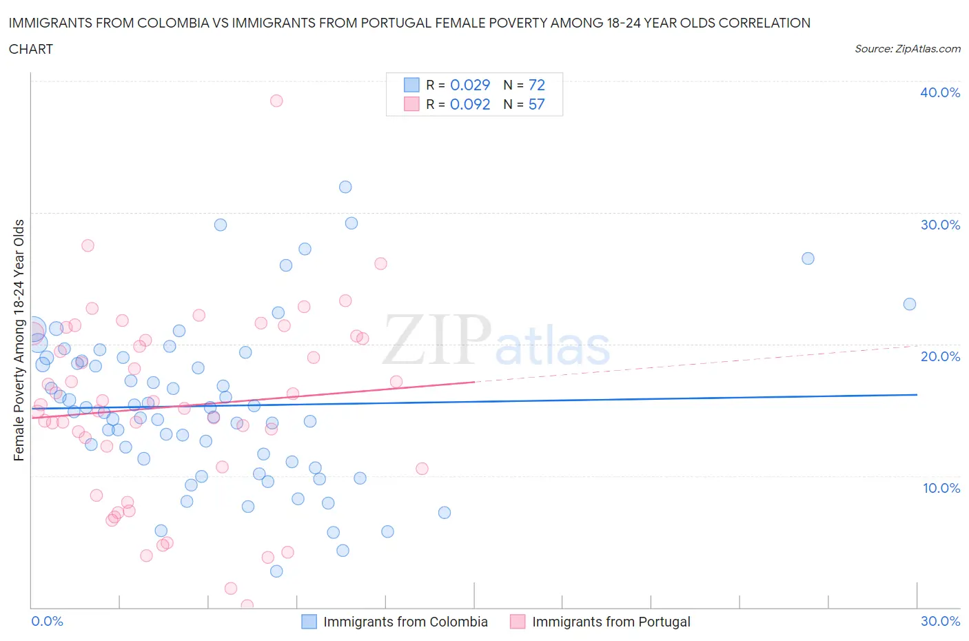 Immigrants from Colombia vs Immigrants from Portugal Female Poverty Among 18-24 Year Olds