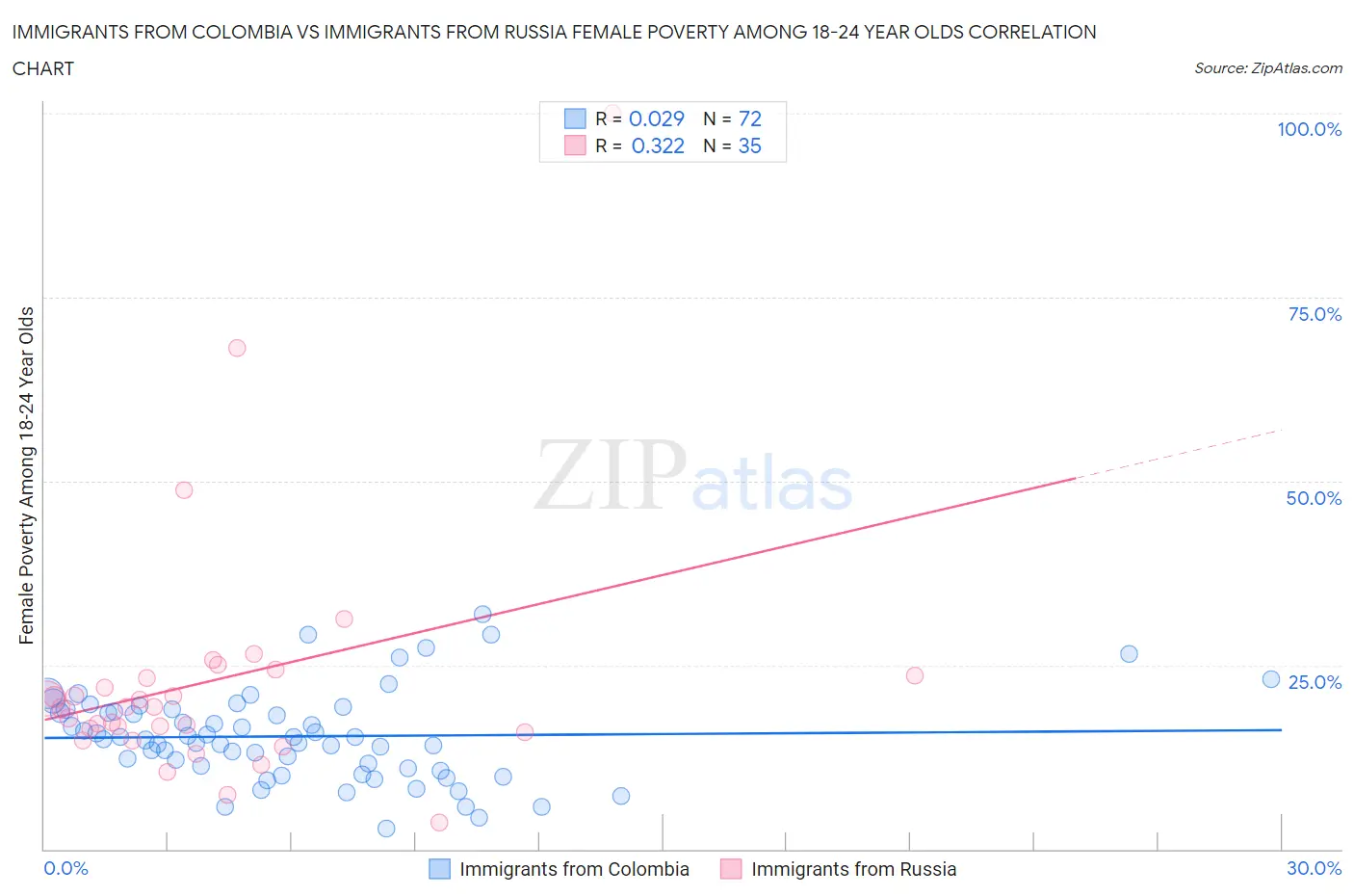 Immigrants from Colombia vs Immigrants from Russia Female Poverty Among 18-24 Year Olds