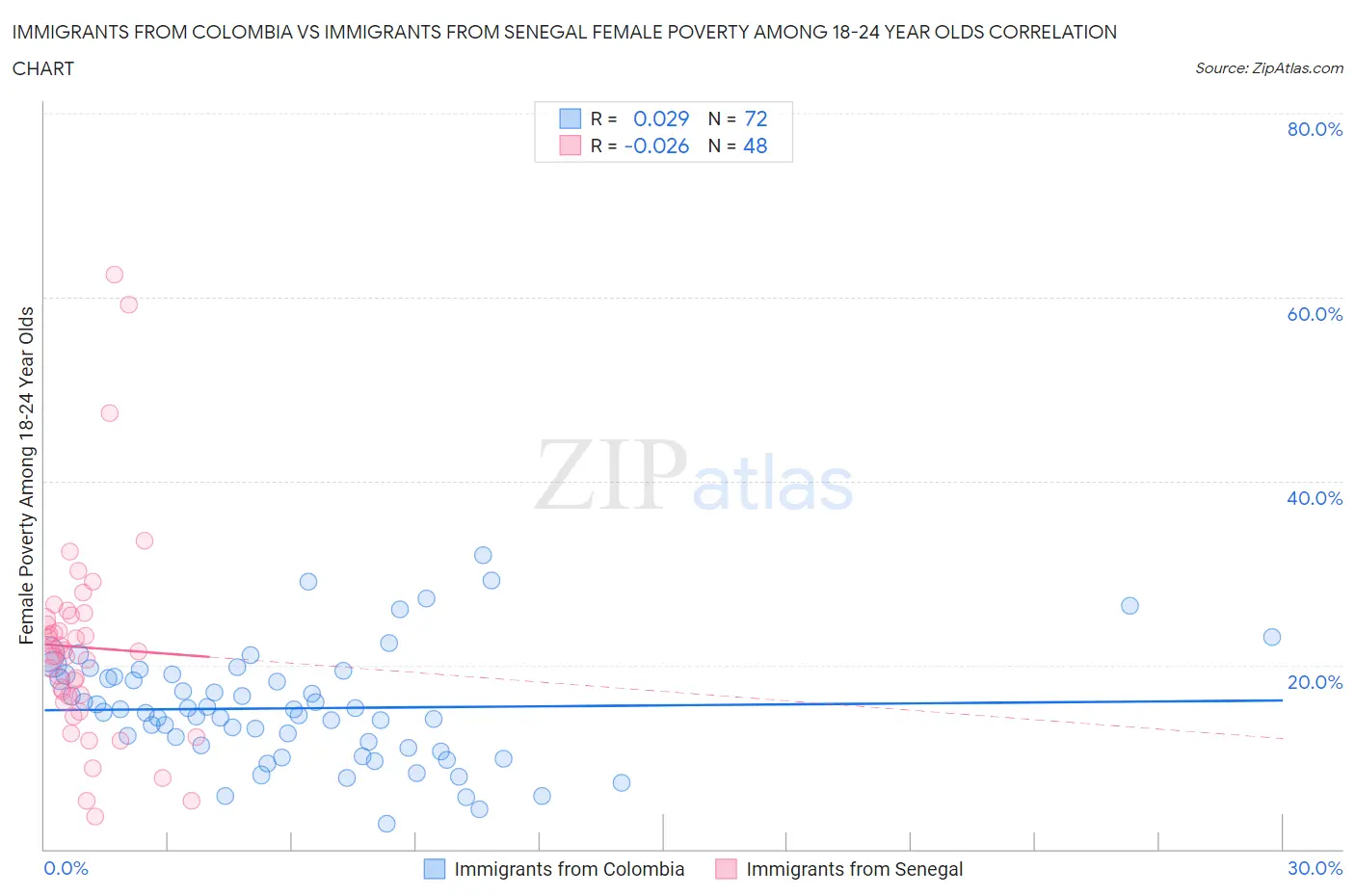 Immigrants from Colombia vs Immigrants from Senegal Female Poverty Among 18-24 Year Olds