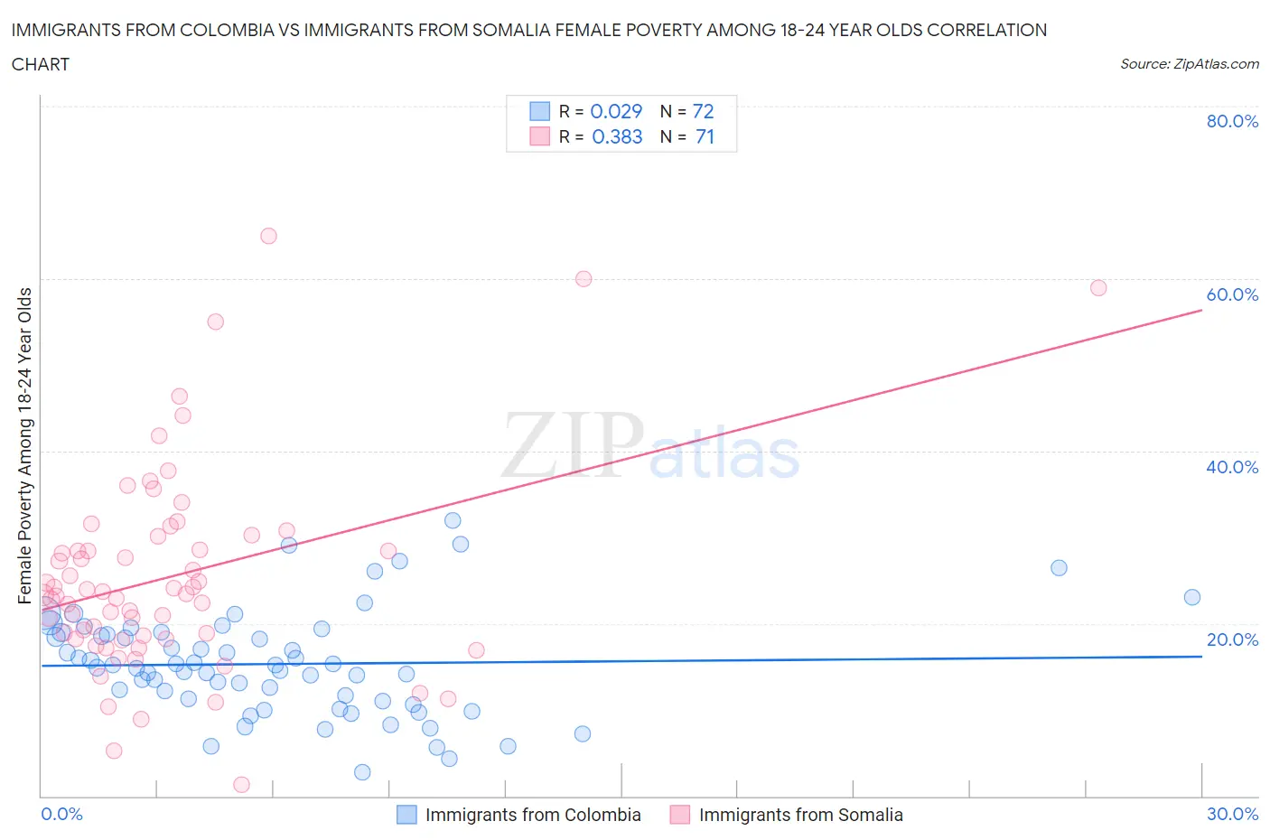 Immigrants from Colombia vs Immigrants from Somalia Female Poverty Among 18-24 Year Olds