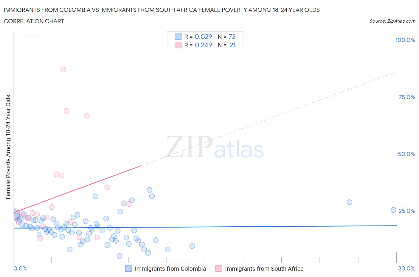 Immigrants from Colombia vs Immigrants from South Africa Female Poverty Among 18-24 Year Olds