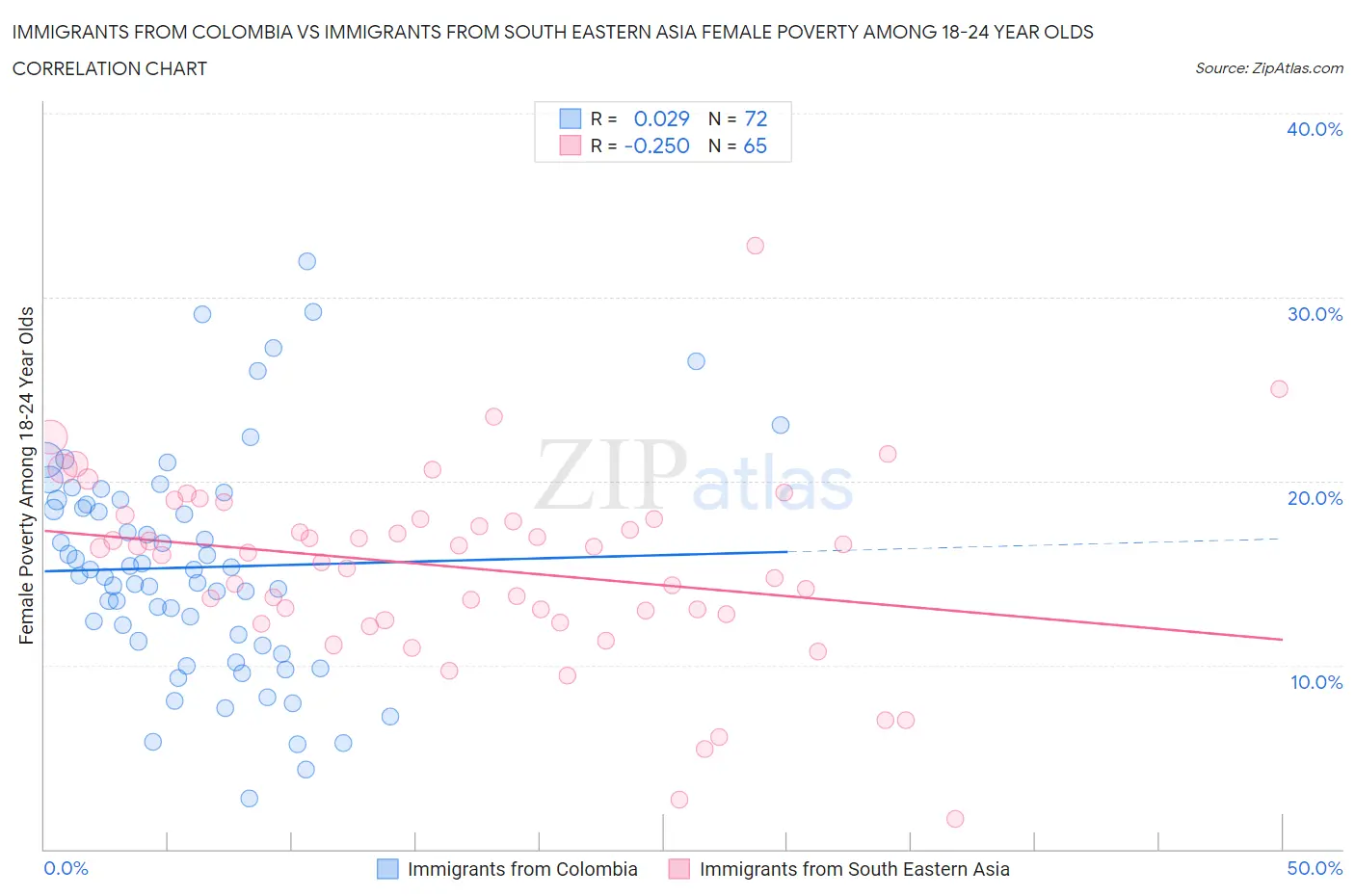 Immigrants from Colombia vs Immigrants from South Eastern Asia Female Poverty Among 18-24 Year Olds
