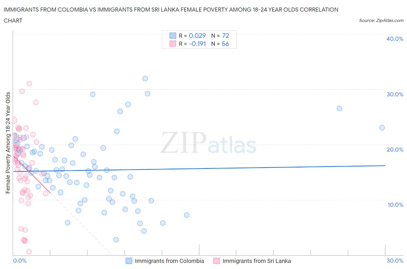 Immigrants from Colombia vs Immigrants from Sri Lanka Female Poverty Among 18-24 Year Olds
