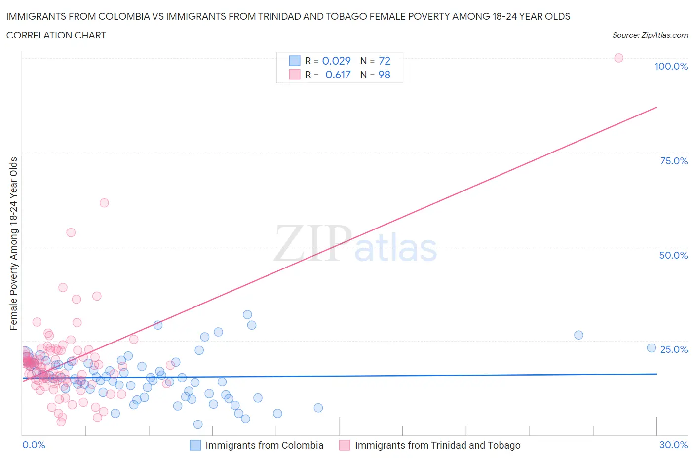 Immigrants from Colombia vs Immigrants from Trinidad and Tobago Female Poverty Among 18-24 Year Olds