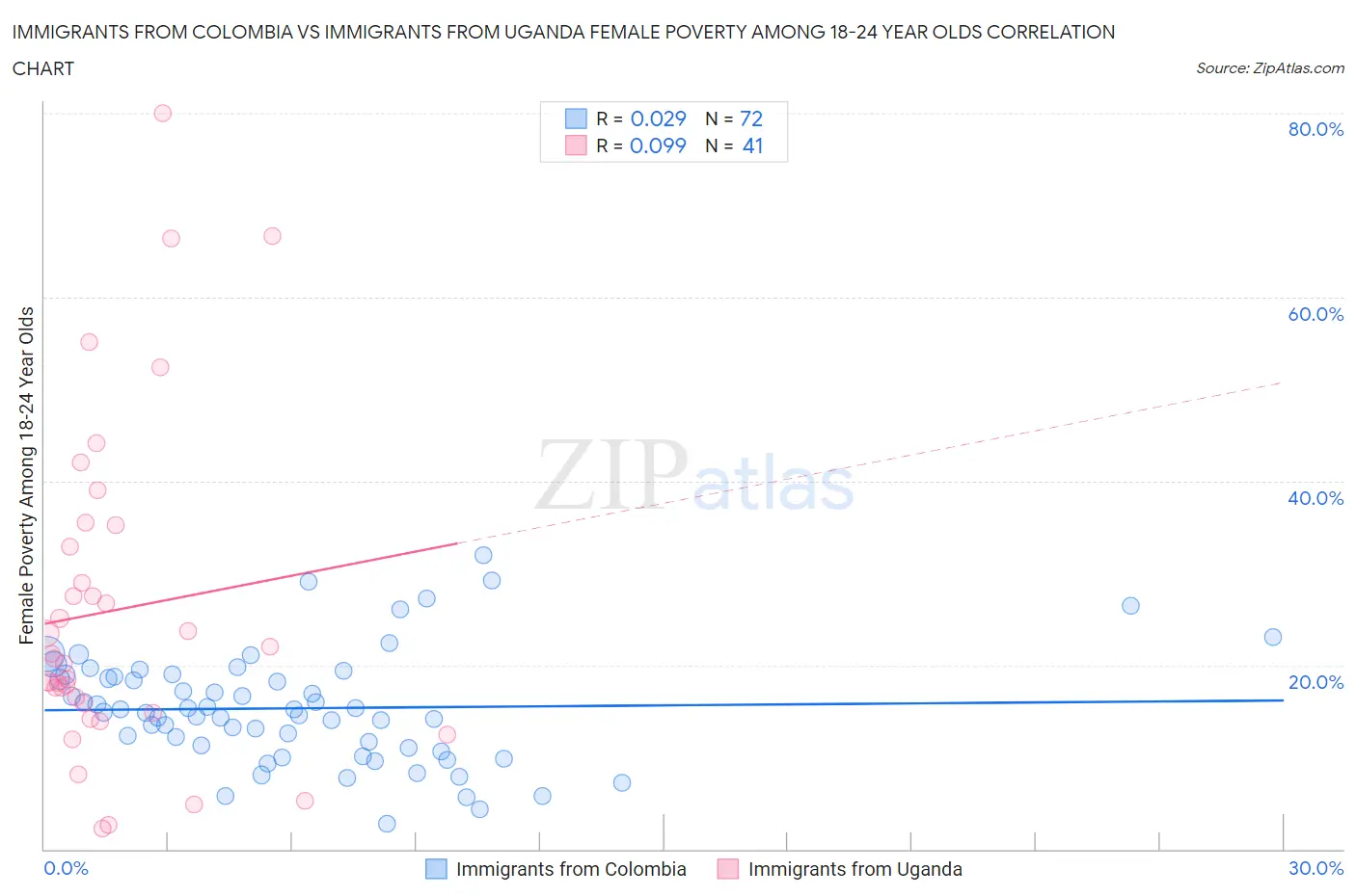 Immigrants from Colombia vs Immigrants from Uganda Female Poverty Among 18-24 Year Olds